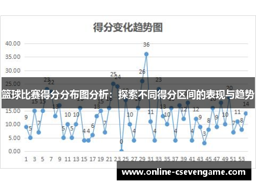 篮球比赛得分分布图分析：探索不同得分区间的表现与趋势