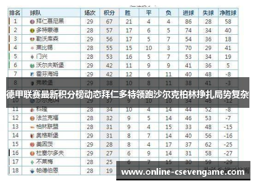 德甲联赛最新积分榜动态拜仁多特领跑沙尔克柏林挣扎局势复杂